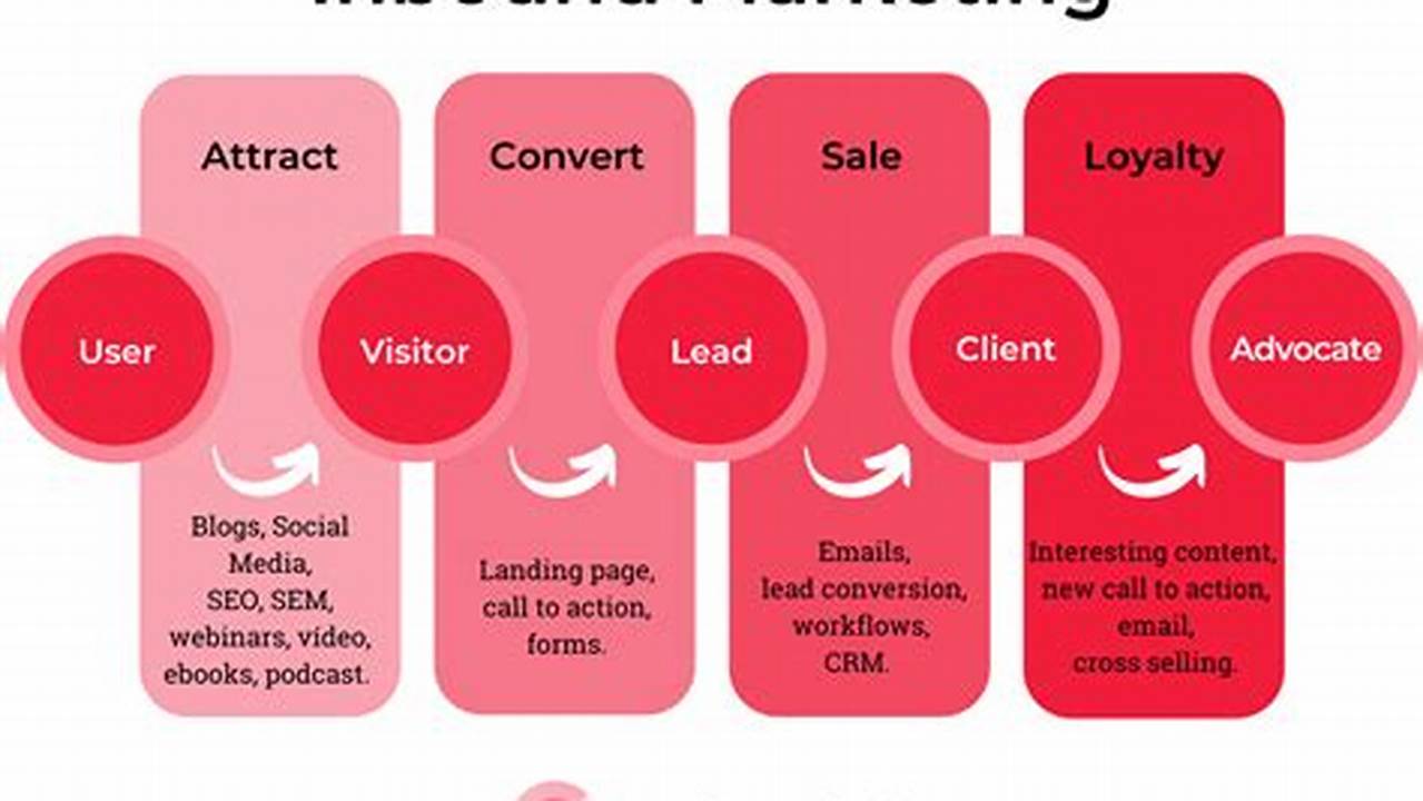 Inbound Marketing Strategy Template: A Comprehensive Guide to Inbound Marketing Success