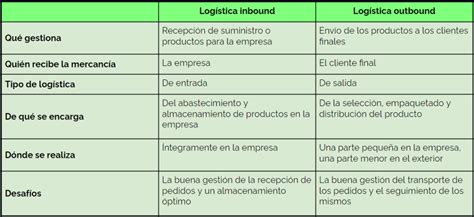 Images Inbound Y Outbound Logistica Popular