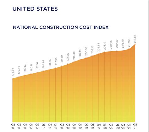 inbusiness construction pricing trends