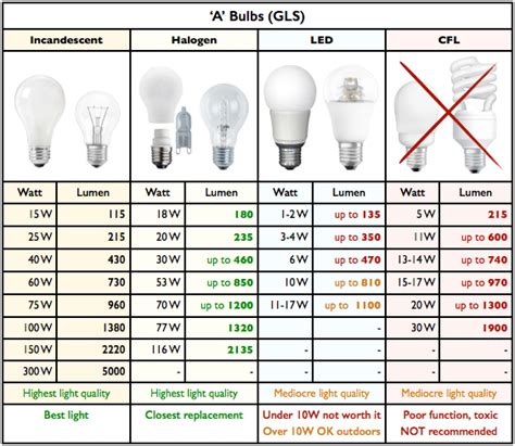 Incandescent Lamp Equivalent
