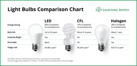 Incandescent Lamp Rate