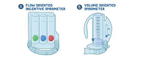 Incentive Spirometer Interpretation