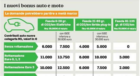 incentivi auto elettriche 2