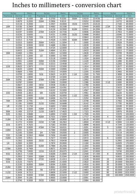 Inch To Mm Conversion Chart Printable