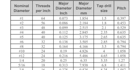 Inch To Mm Thread Chart
