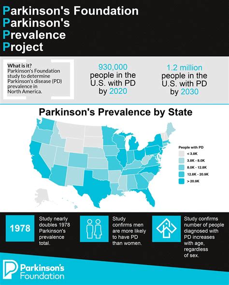 incidence of parkinson's disease in usa