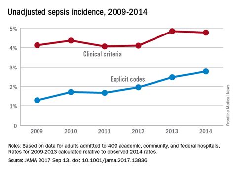 incidence of sepsis in the uk