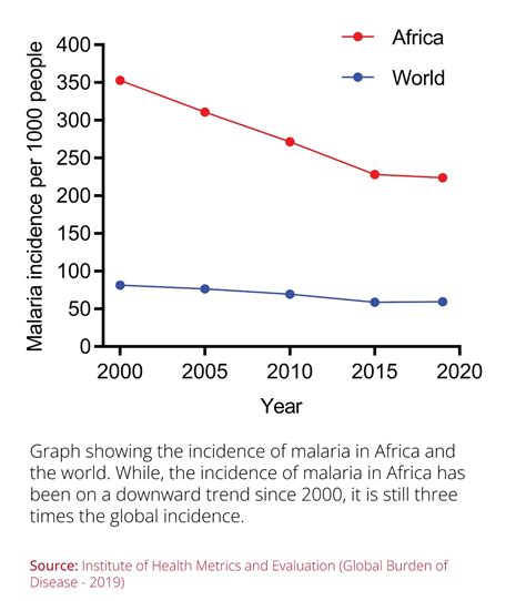 incidence rate of malaria