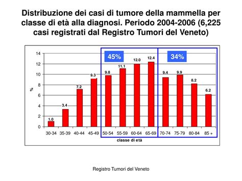 incidenza tumore mammella italia