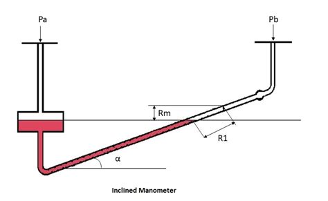 Inclined Manometer In Engineering