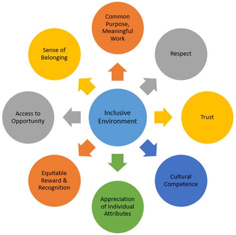 inclusive environment rics