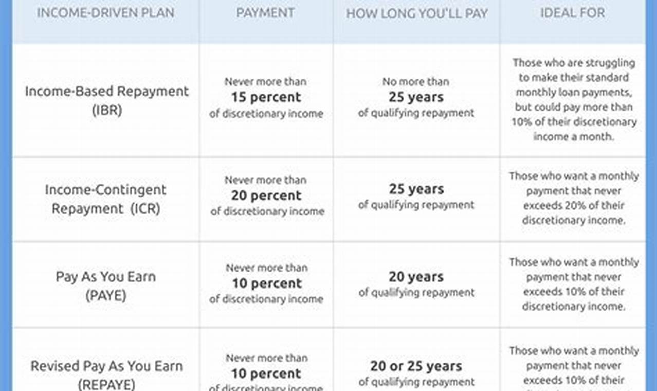 Income-Driven Repayment Plans: A Lifeline for Struggling Borrowers