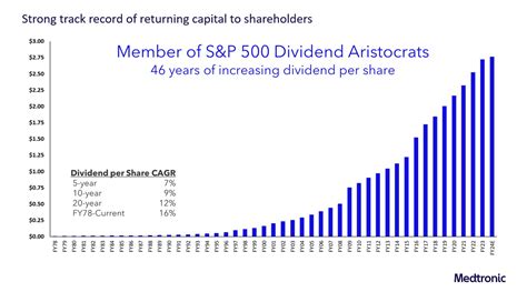 income fund of america dividend history