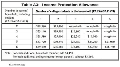 income level for college financial aid
