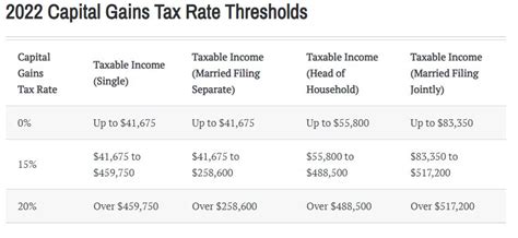 income tax on capital gains 2022