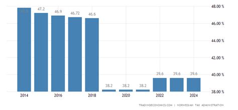 income tax rates in norway