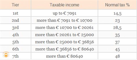 income tax rates in portugal