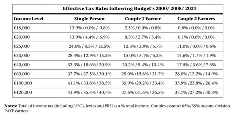 income tax rates ireland 2015