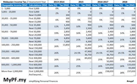 income tax table 2022 malaysia