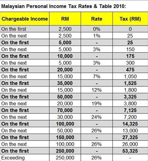 income tax table malaysia