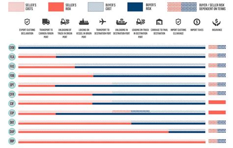Incoterms Dummies