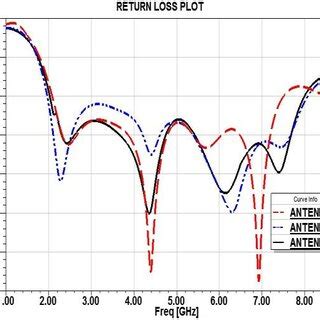 Increase Antenna Return Loss