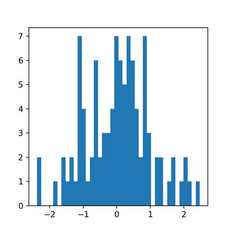 Increase Number Of Bins Histogram Python