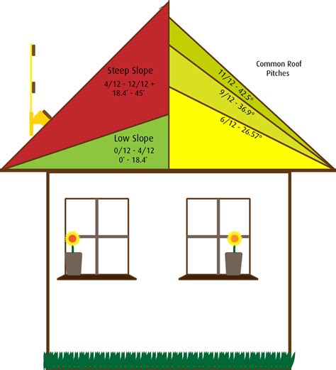 increase roof pitch