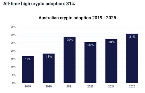 Increasing Adoption of Crypto in Australia