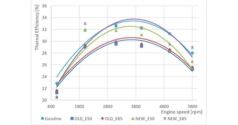 Increasing Engine Compression