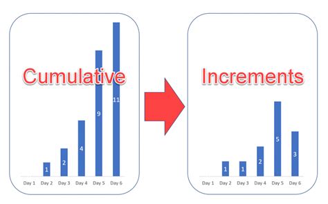 increment with cumulative effect meaning