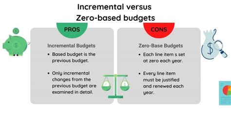 incremental budgeting definition