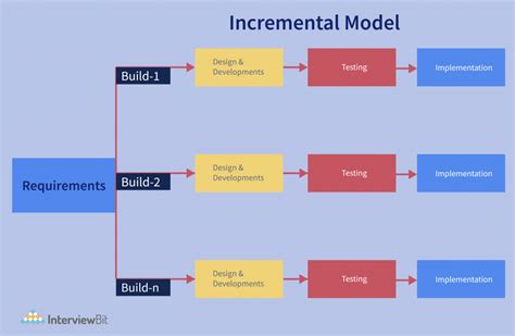 incremental process model in software engineering example