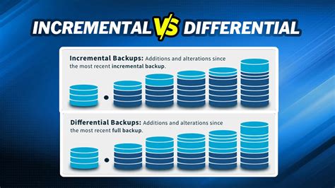 Types of Backup in Ms SQL Explained Full, Incremental, Differential. by Vaideek Bhanushali