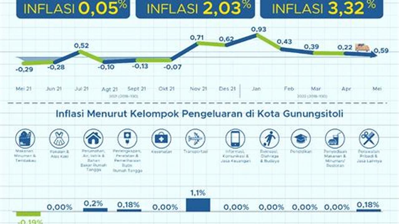 Perkembangan Indeks Harga Konsumen (IHK) dan Inflasi DKI Jakarta hingga