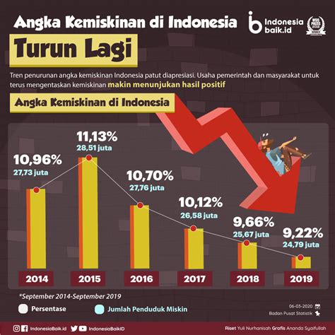 indeks keparahan kemiskinan indonesia