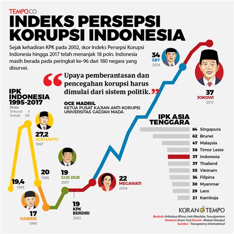 indeks persepsi korupsi pemerintah daerah