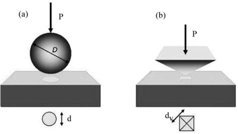 Indentation Hardness Testing