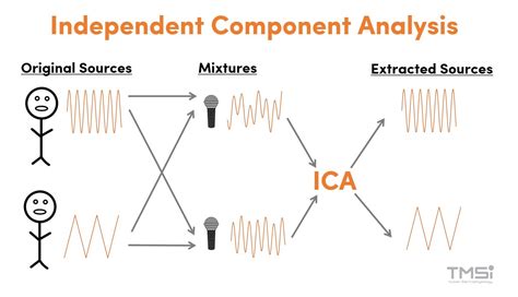 independent component analysis example