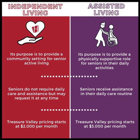 independent senior living vs assisted living