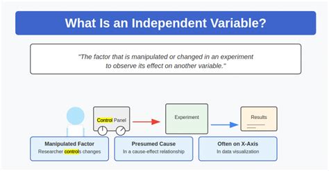 independent variable non example