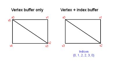 Index Buffer Meaning