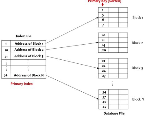 Index Database Cons