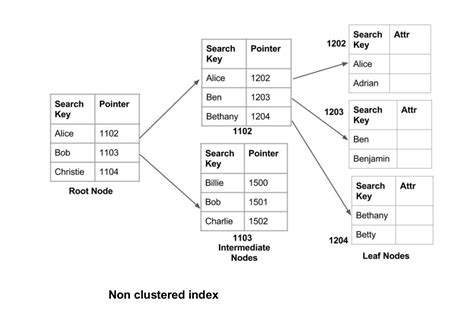 Index Database Example