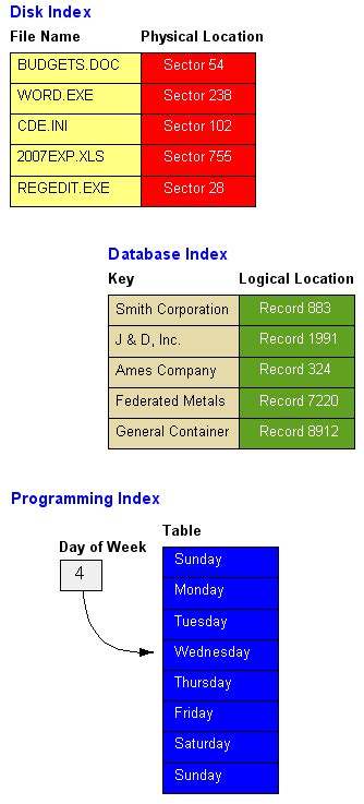 Index Definition Computer Term