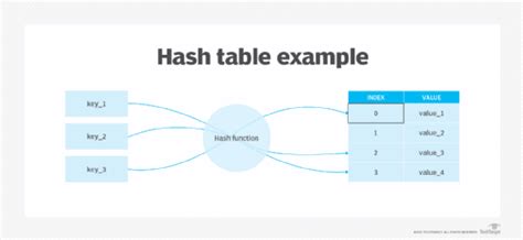 Index Definition Hash Table