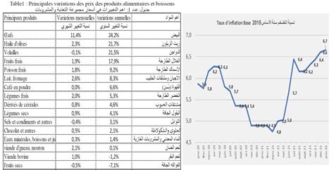 index des prix maroc