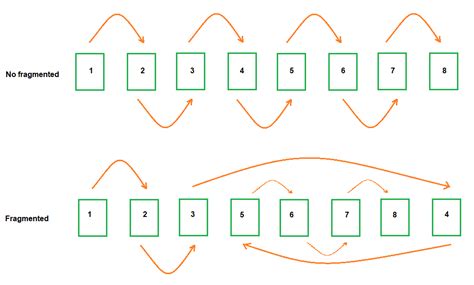 Index Fragmentation Example
