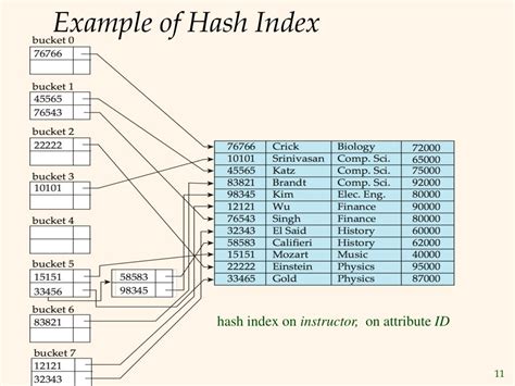Index Hash Database