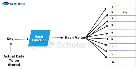 Index Key Hashtable